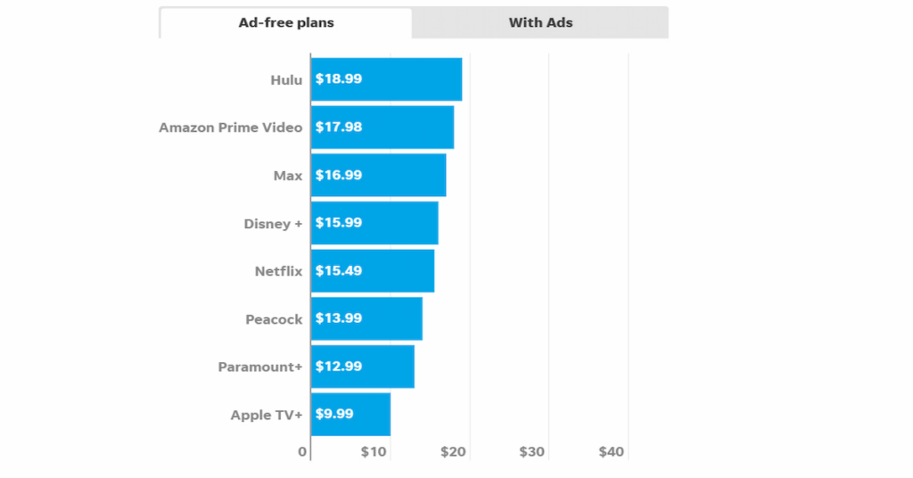 The Future of Streaming: Is Subscription Fatigue Killing It? 1 Future of Streaming