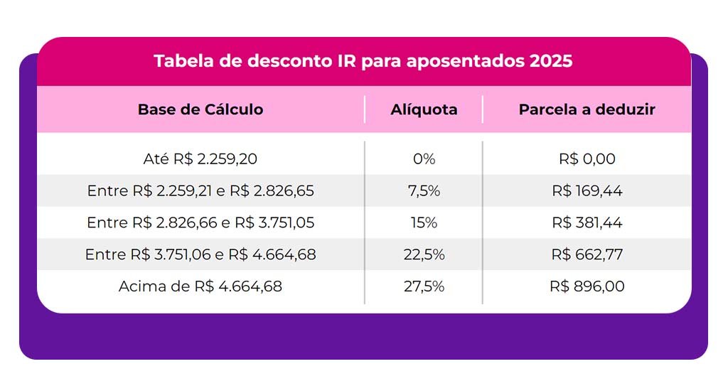 Isenção do IR para aposentados