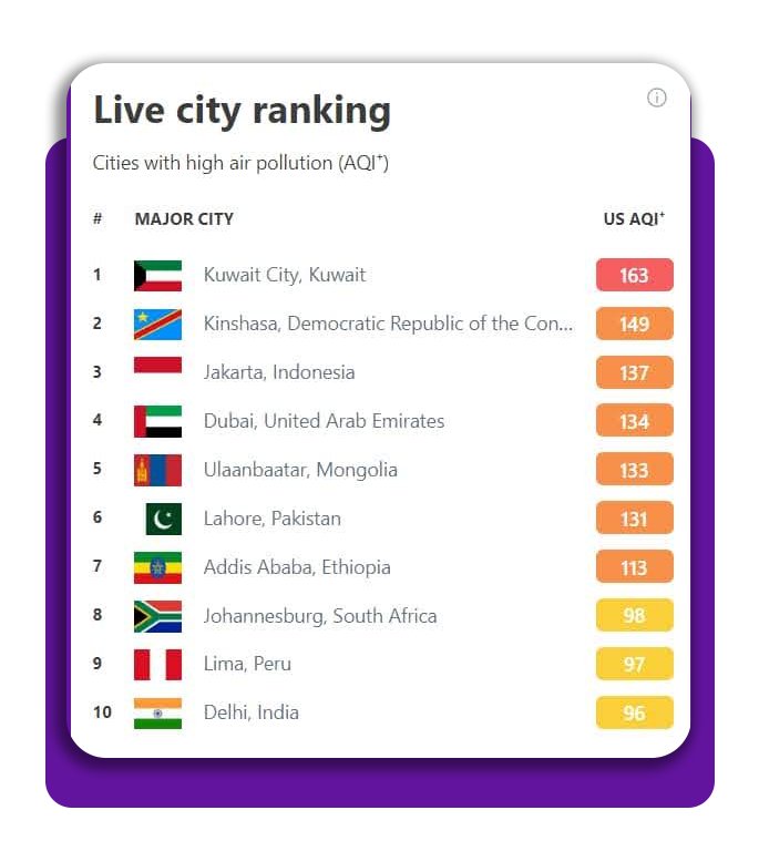 Saiba como ver a qualidade do ar no mundo todo em poucos cliques 6 Ver a qualidade do ar no mundo