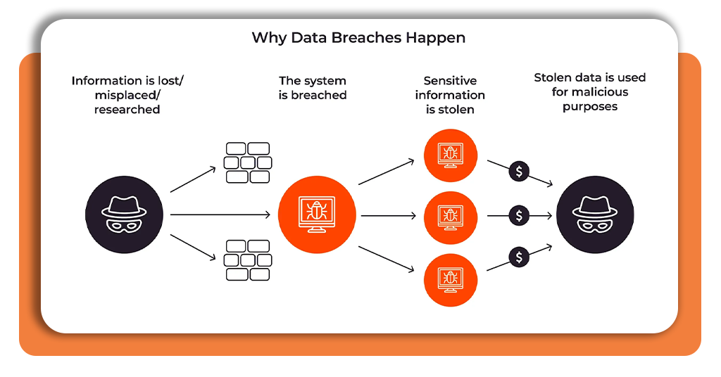 Data breaches
